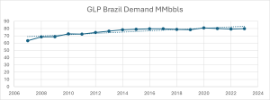 gráfico que muestra la creciente demanda de GLP en Brasil
