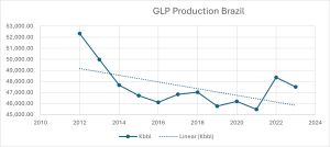 chart showing GLP production in Brazil; Brazil - a changing energy market