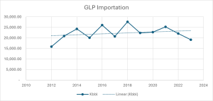 chart showing GLP imports for Brazil; Brazil - a changing energy market
