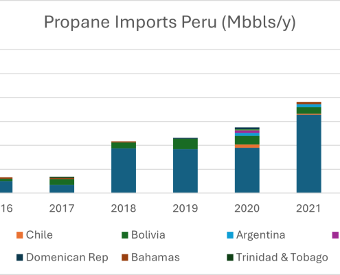 peru import chart for propane