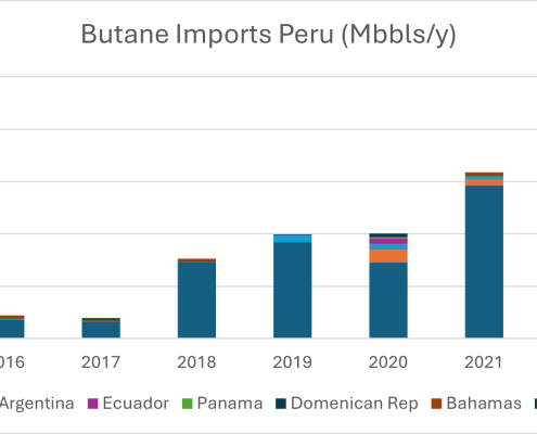 peru chart of imports for butane