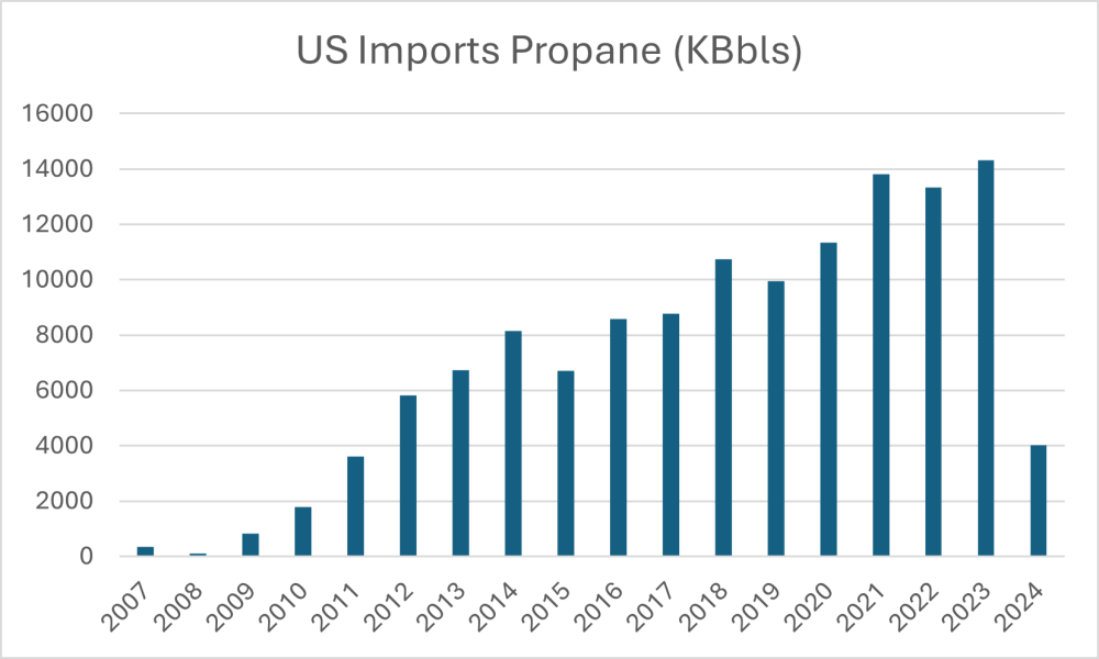 chart showing increasing amounts of LPG imports from US to Chile