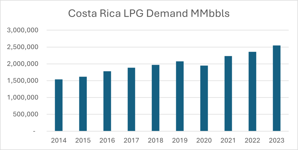 Costa Rica bar graph measuring import amounts