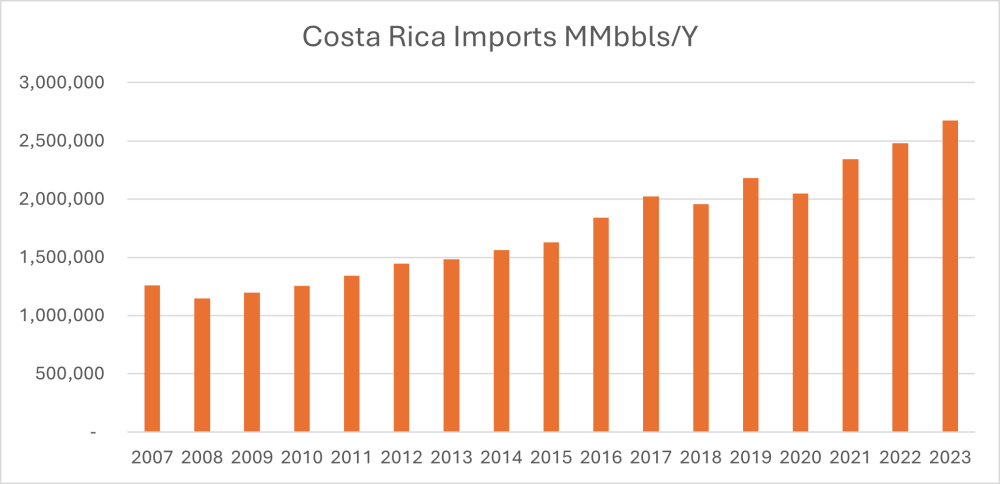 Costa Rica bar graph measuring import amount from 2007