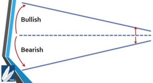 Hedging 201 - bullish, bearish graph