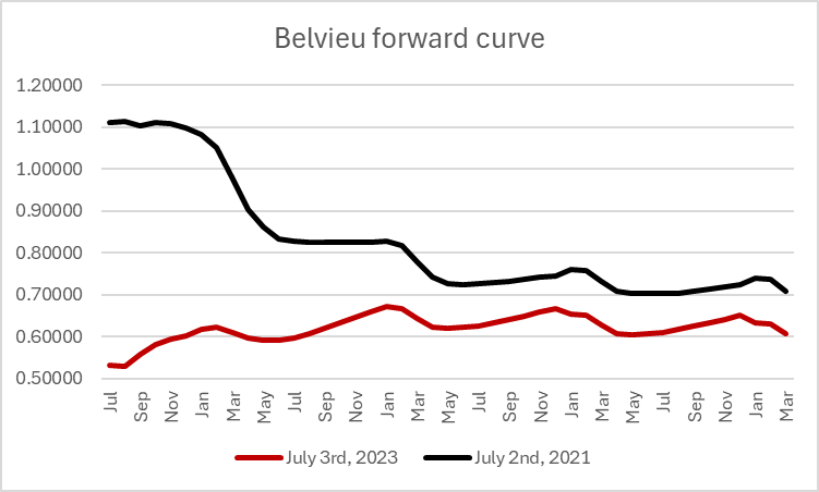 Hedging 201 - comparison between 2019 and 2023 Mt. Belvieu; spreads