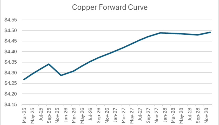 graph showing spread for copper; hedging 201 - part three: understanding spreads helps assess risk