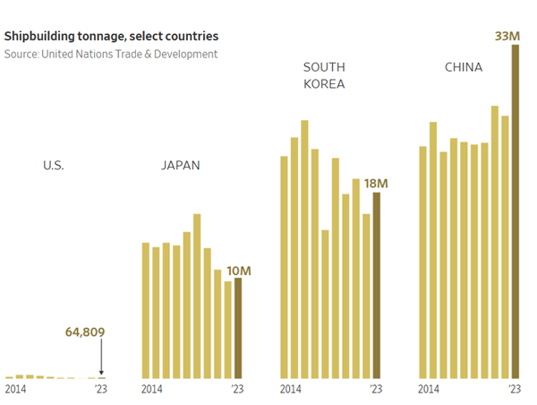 graph comparing United States, Japan, Korea, and China amount of ship building from 2014 - 2023; US targets Chinese ships